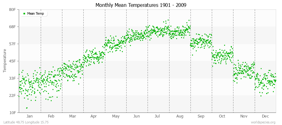 Monthly Mean Temperatures 1901 - 2009 (English) Latitude 48.75 Longitude 15.75