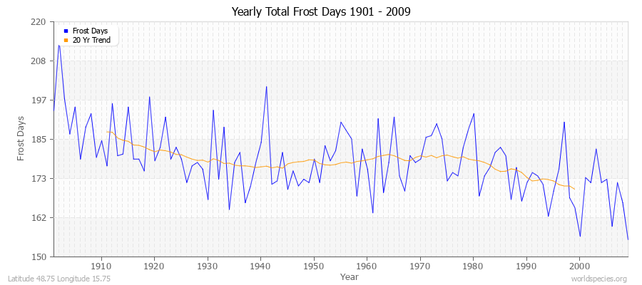 Yearly Total Frost Days 1901 - 2009 Latitude 48.75 Longitude 15.75