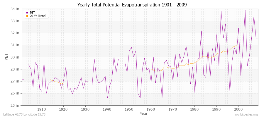 Yearly Total Potential Evapotranspiration 1901 - 2009 (English) Latitude 48.75 Longitude 15.75