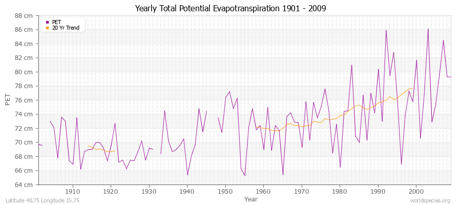 Yearly Total Potential Evapotranspiration 1901 - 2009 (Metric) Latitude 48.75 Longitude 15.75