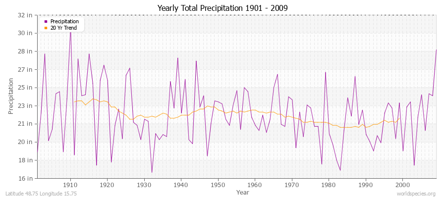 Yearly Total Precipitation 1901 - 2009 (English) Latitude 48.75 Longitude 15.75