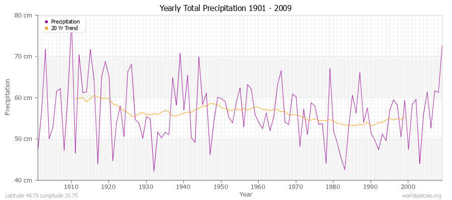 Yearly Total Precipitation 1901 - 2009 (Metric) Latitude 48.75 Longitude 15.75