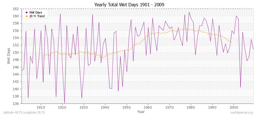 Yearly Total Wet Days 1901 - 2009 Latitude 48.75 Longitude 15.75