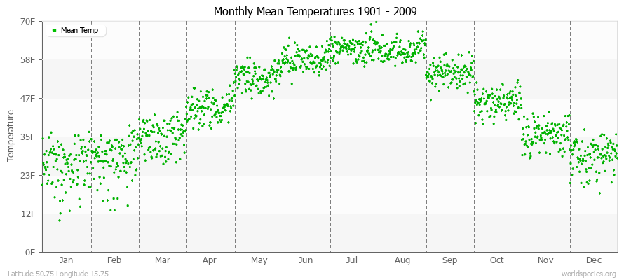 Monthly Mean Temperatures 1901 - 2009 (English) Latitude 50.75 Longitude 15.75