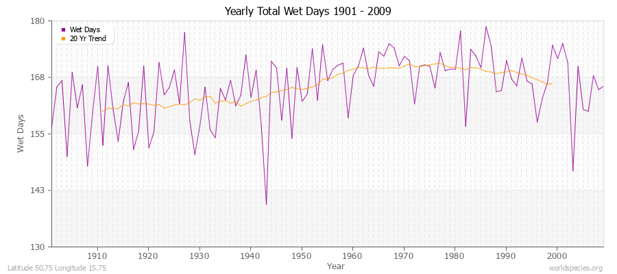 Yearly Total Wet Days 1901 - 2009 Latitude 50.75 Longitude 15.75