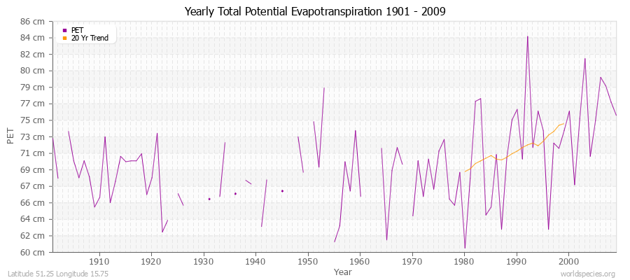 Yearly Total Potential Evapotranspiration 1901 - 2009 (Metric) Latitude 51.25 Longitude 15.75