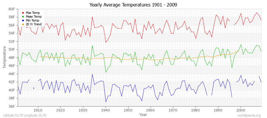 Yearly Average Temperatures 2010 - 2009 (English) Latitude 51.75 Longitude 15.75