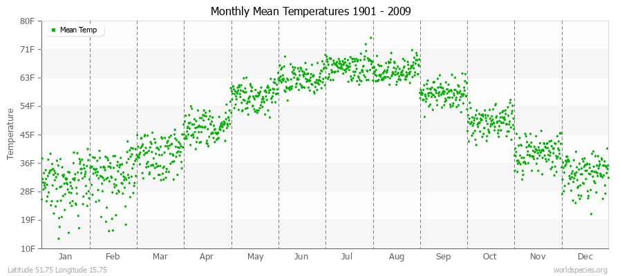 Monthly Mean Temperatures 1901 - 2009 (English) Latitude 51.75 Longitude 15.75