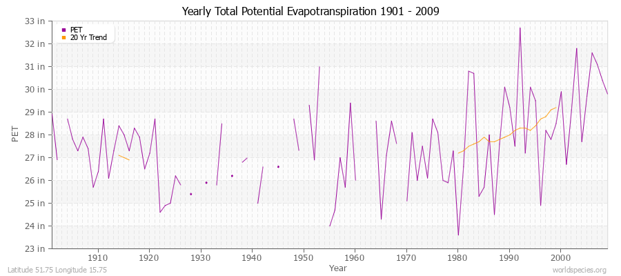 Yearly Total Potential Evapotranspiration 1901 - 2009 (English) Latitude 51.75 Longitude 15.75