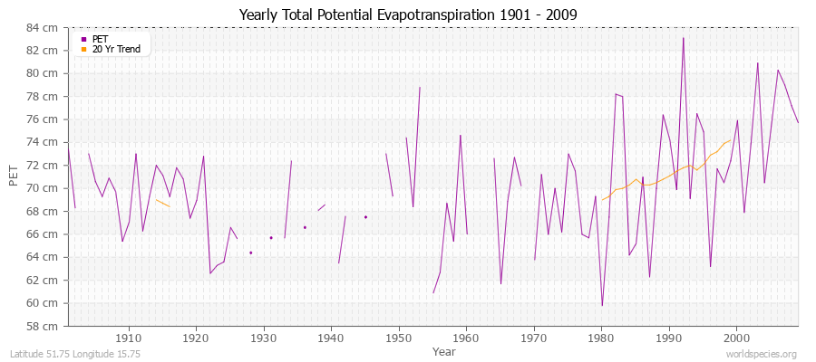 Yearly Total Potential Evapotranspiration 1901 - 2009 (Metric) Latitude 51.75 Longitude 15.75