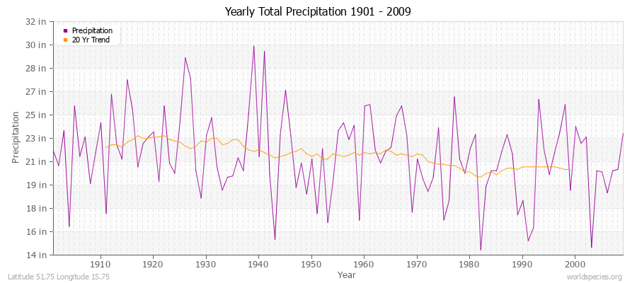 Yearly Total Precipitation 1901 - 2009 (English) Latitude 51.75 Longitude 15.75