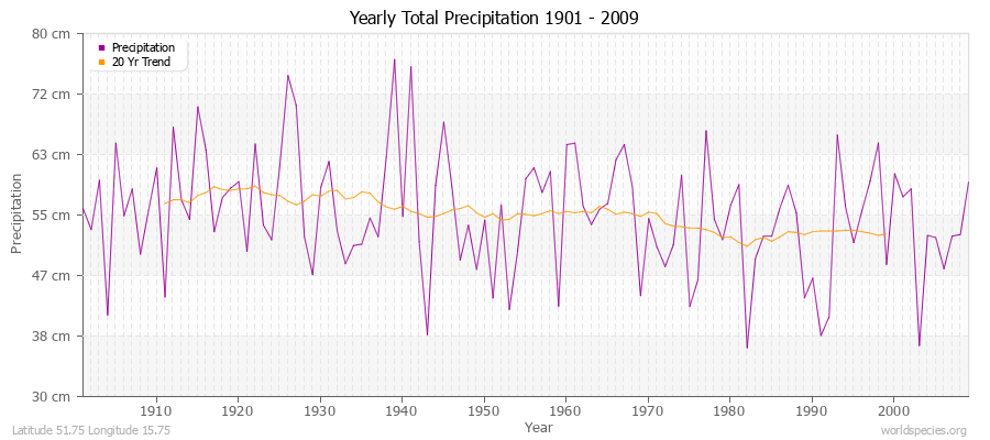 Yearly Total Precipitation 1901 - 2009 (Metric) Latitude 51.75 Longitude 15.75