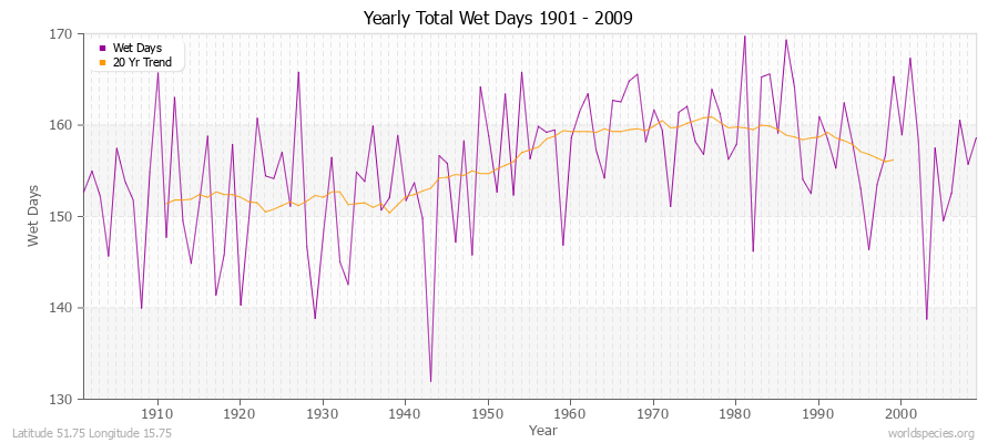 Yearly Total Wet Days 1901 - 2009 Latitude 51.75 Longitude 15.75