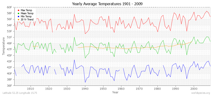 Yearly Average Temperatures 2010 - 2009 (English) Latitude 52.25 Longitude 15.75