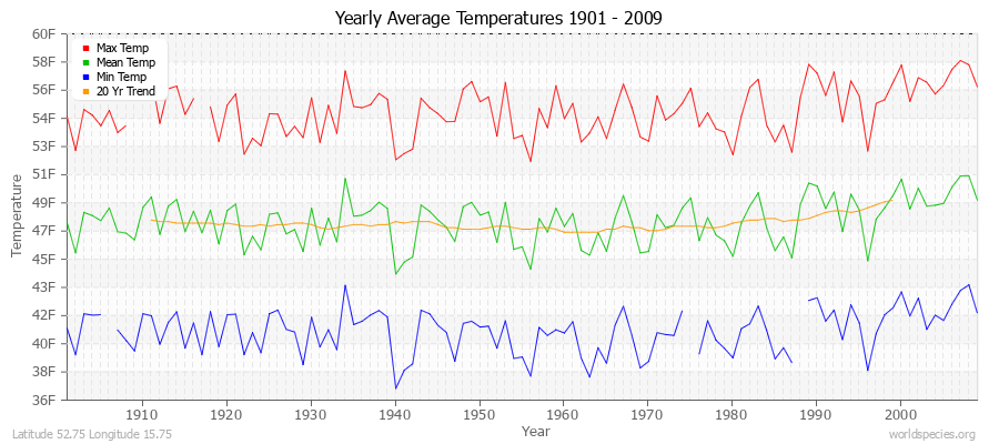 Yearly Average Temperatures 2010 - 2009 (English) Latitude 52.75 Longitude 15.75