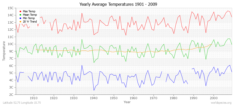 Yearly Average Temperatures 2010 - 2009 (Metric) Latitude 52.75 Longitude 15.75