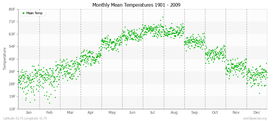 Monthly Mean Temperatures 1901 - 2009 (English) Latitude 52.75 Longitude 15.75