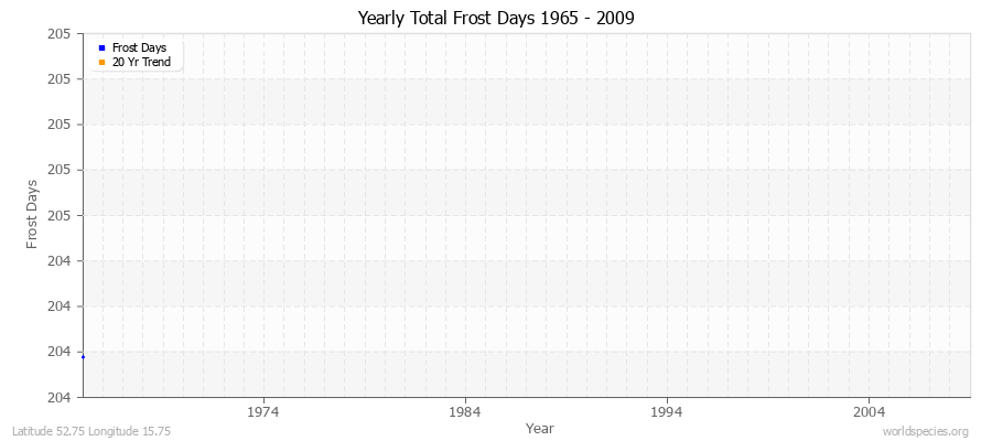 Yearly Total Frost Days 1965 - 2009 Latitude 52.75 Longitude 15.75