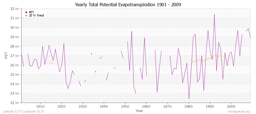 Yearly Total Potential Evapotranspiration 1901 - 2009 (English) Latitude 52.75 Longitude 15.75