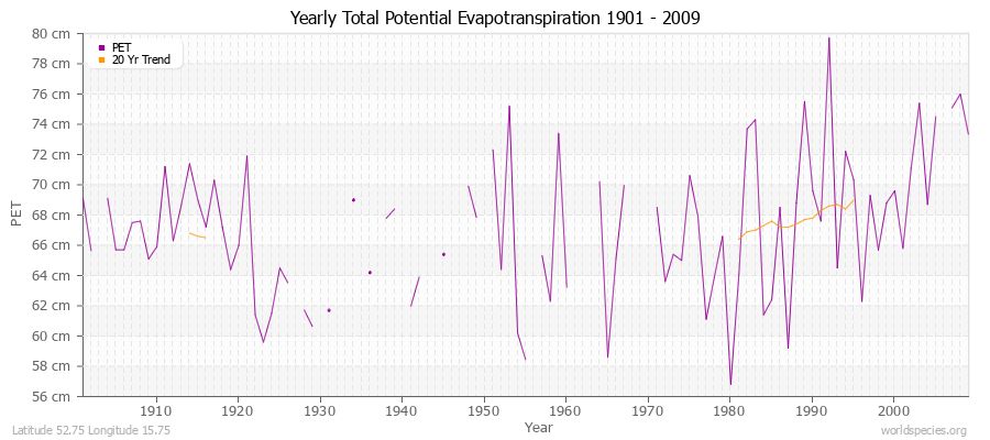 Yearly Total Potential Evapotranspiration 1901 - 2009 (Metric) Latitude 52.75 Longitude 15.75