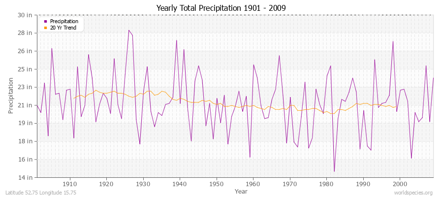 Yearly Total Precipitation 1901 - 2009 (English) Latitude 52.75 Longitude 15.75