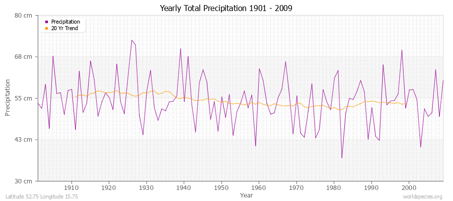 Yearly Total Precipitation 1901 - 2009 (Metric) Latitude 52.75 Longitude 15.75