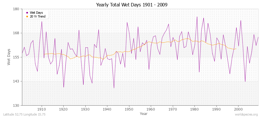 Yearly Total Wet Days 1901 - 2009 Latitude 52.75 Longitude 15.75