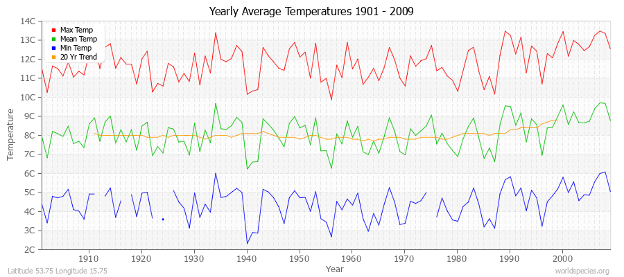 Yearly Average Temperatures 2010 - 2009 (Metric) Latitude 53.75 Longitude 15.75