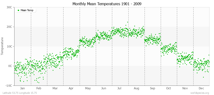 Monthly Mean Temperatures 1901 - 2009 (Metric) Latitude 53.75 Longitude 15.75