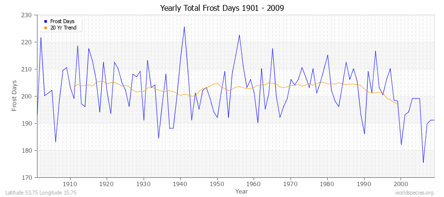 Yearly Total Frost Days 1901 - 2009 Latitude 53.75 Longitude 15.75