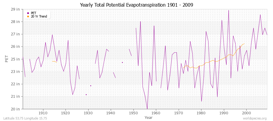 Yearly Total Potential Evapotranspiration 1901 - 2009 (English) Latitude 53.75 Longitude 15.75