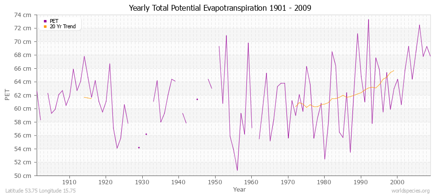 Yearly Total Potential Evapotranspiration 1901 - 2009 (Metric) Latitude 53.75 Longitude 15.75