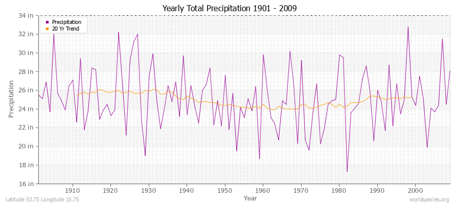 Yearly Total Precipitation 1901 - 2009 (English) Latitude 53.75 Longitude 15.75