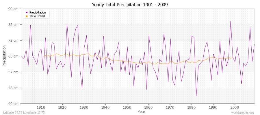 Yearly Total Precipitation 1901 - 2009 (Metric) Latitude 53.75 Longitude 15.75