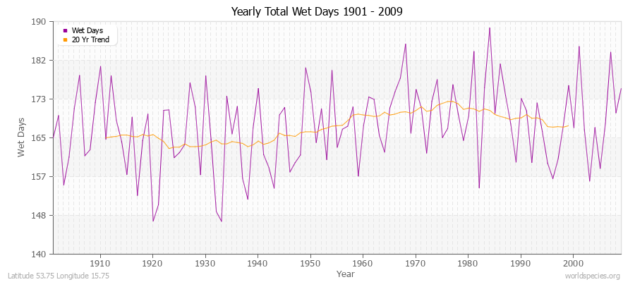 Yearly Total Wet Days 1901 - 2009 Latitude 53.75 Longitude 15.75