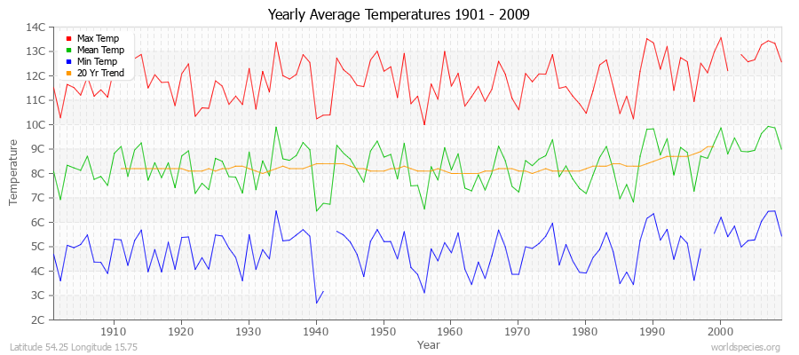 Yearly Average Temperatures 2010 - 2009 (Metric) Latitude 54.25 Longitude 15.75