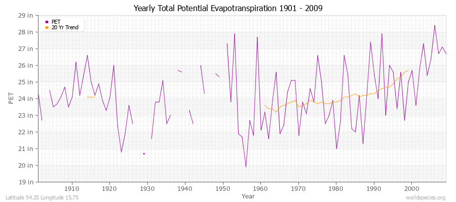 Yearly Total Potential Evapotranspiration 1901 - 2009 (English) Latitude 54.25 Longitude 15.75