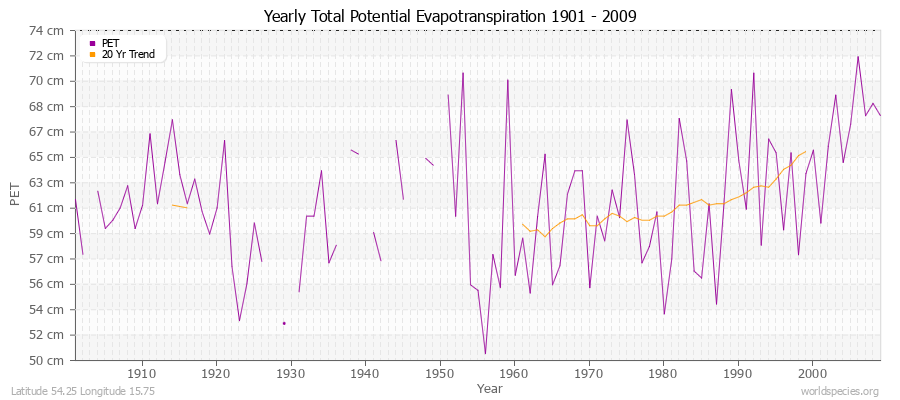 Yearly Total Potential Evapotranspiration 1901 - 2009 (Metric) Latitude 54.25 Longitude 15.75