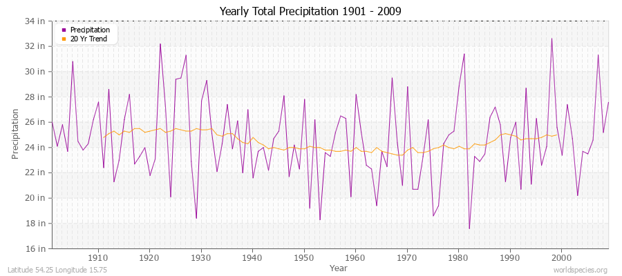 Yearly Total Precipitation 1901 - 2009 (English) Latitude 54.25 Longitude 15.75