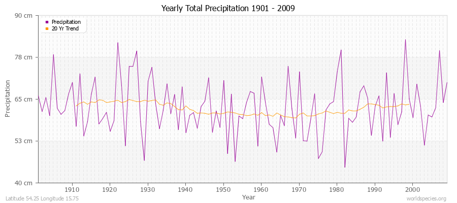 Yearly Total Precipitation 1901 - 2009 (Metric) Latitude 54.25 Longitude 15.75