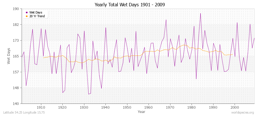 Yearly Total Wet Days 1901 - 2009 Latitude 54.25 Longitude 15.75