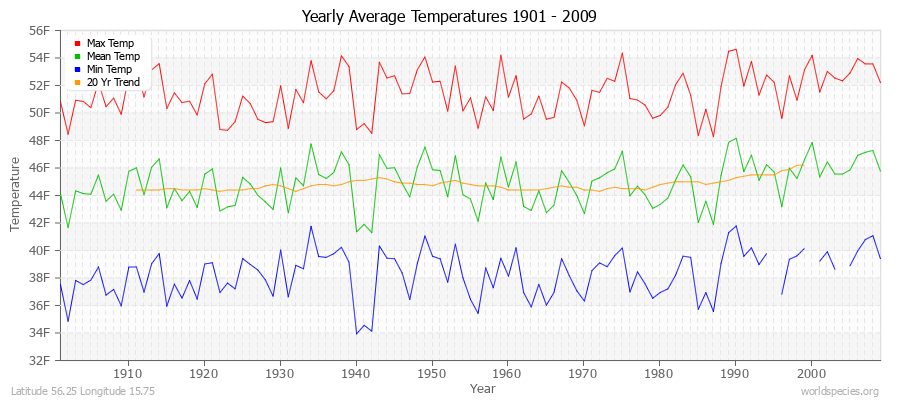 Yearly Average Temperatures 2010 - 2009 (English) Latitude 56.25 Longitude 15.75