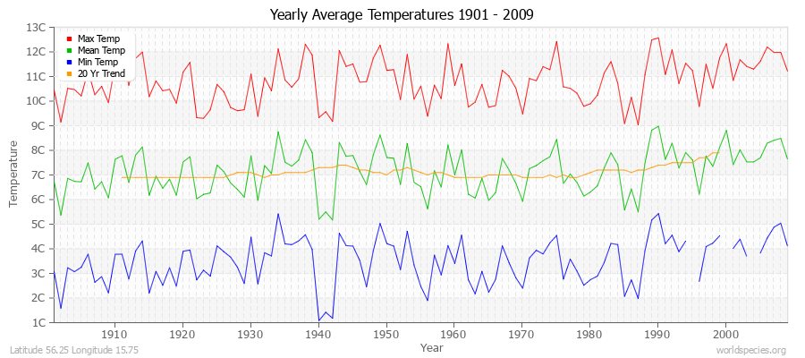 Yearly Average Temperatures 2010 - 2009 (Metric) Latitude 56.25 Longitude 15.75