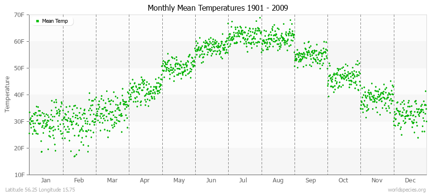 Monthly Mean Temperatures 1901 - 2009 (English) Latitude 56.25 Longitude 15.75