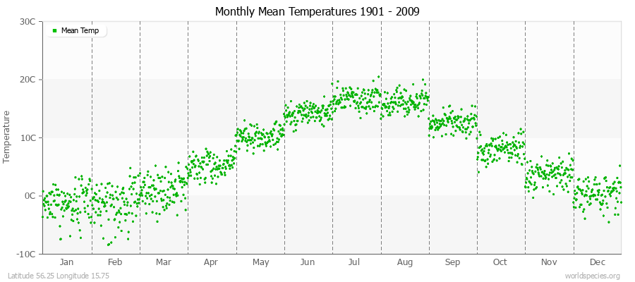 Monthly Mean Temperatures 1901 - 2009 (Metric) Latitude 56.25 Longitude 15.75