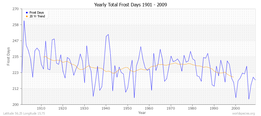 Yearly Total Frost Days 1901 - 2009 Latitude 56.25 Longitude 15.75