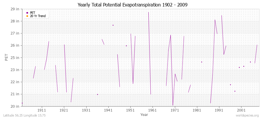 Yearly Total Potential Evapotranspiration 1902 - 2009 (English) Latitude 56.25 Longitude 15.75