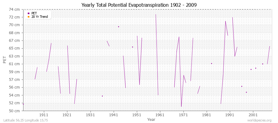 Yearly Total Potential Evapotranspiration 1902 - 2009 (Metric) Latitude 56.25 Longitude 15.75