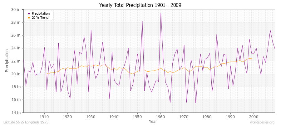 Yearly Total Precipitation 1901 - 2009 (English) Latitude 56.25 Longitude 15.75