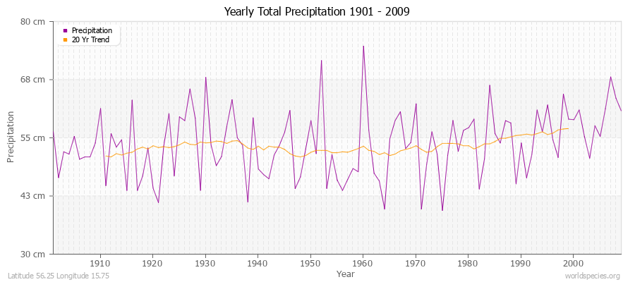 Yearly Total Precipitation 1901 - 2009 (Metric) Latitude 56.25 Longitude 15.75